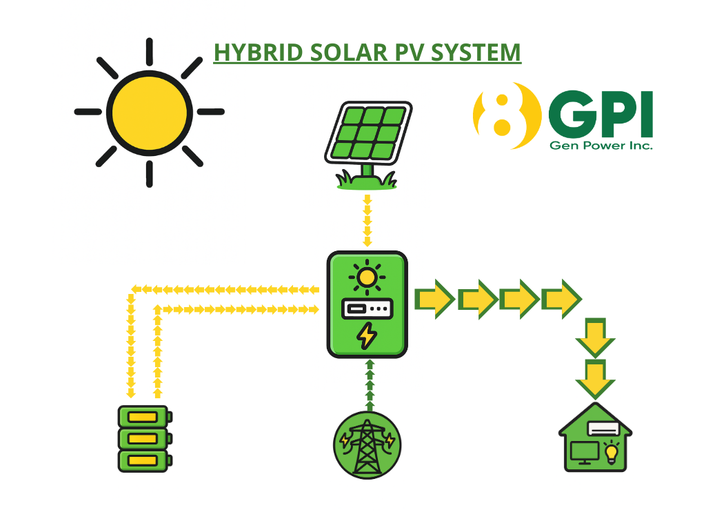 Hybrid Solar Pv System - Solar Panel Installation Cebu | Cost of Solar Power Bacolod | Solar Maintenance Services Cebu City - facebook.com/8GenPower